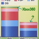 Illustration for article titled 2009: The Year The Xbox 360 Practically Vanished In Japan